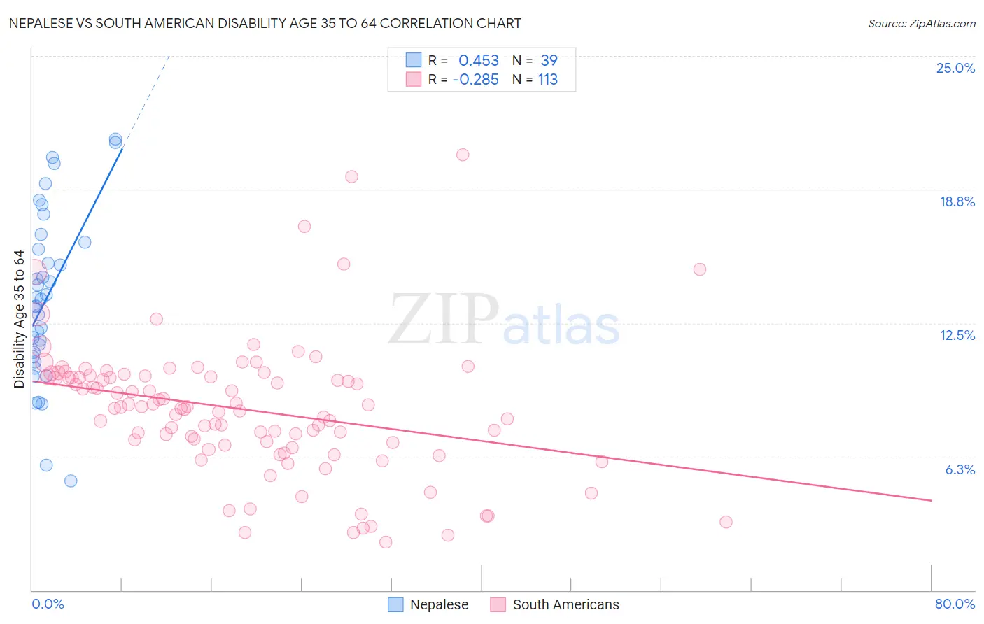 Nepalese vs South American Disability Age 35 to 64