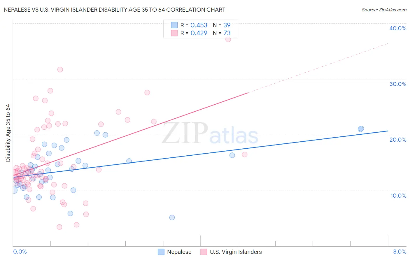 Nepalese vs U.S. Virgin Islander Disability Age 35 to 64