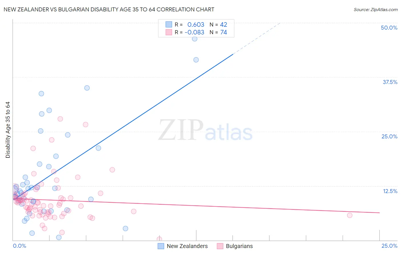 New Zealander vs Bulgarian Disability Age 35 to 64