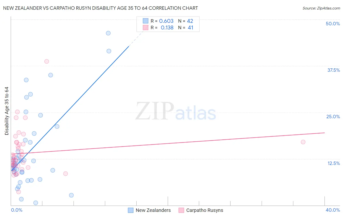 New Zealander vs Carpatho Rusyn Disability Age 35 to 64