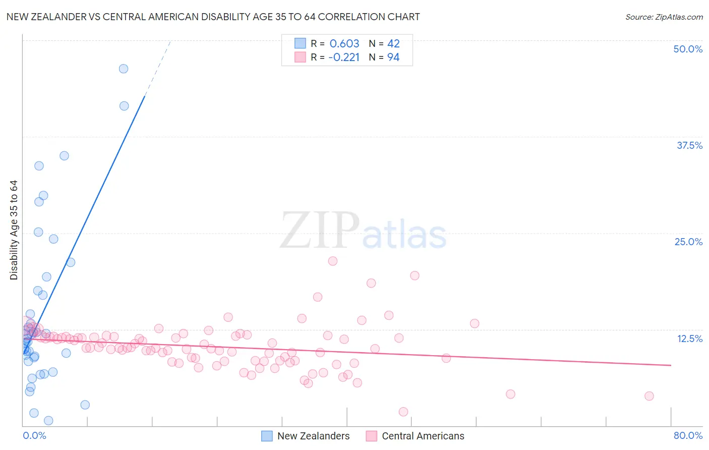 New Zealander vs Central American Disability Age 35 to 64