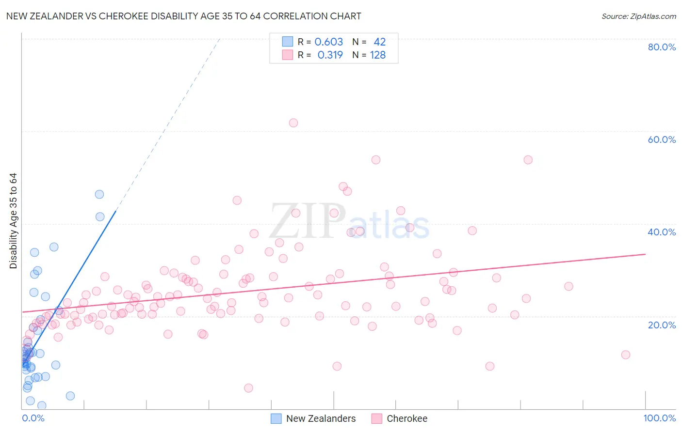 New Zealander vs Cherokee Disability Age 35 to 64