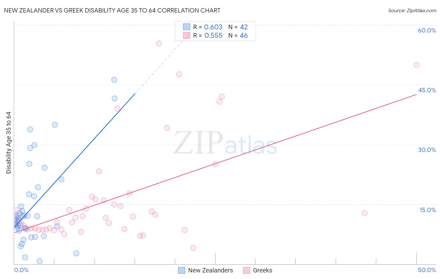 New Zealander vs Greek Disability Age 35 to 64