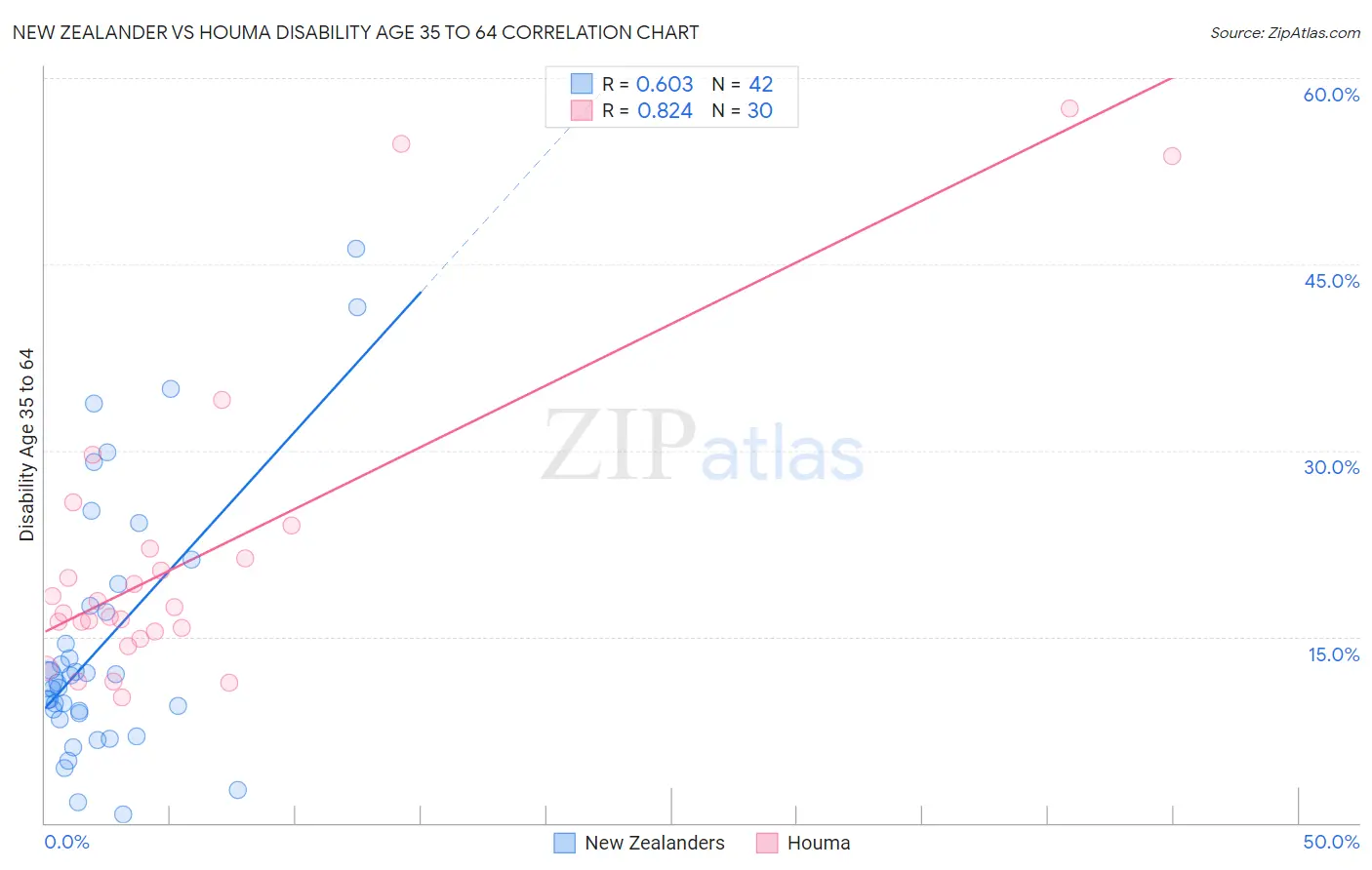 New Zealander vs Houma Disability Age 35 to 64