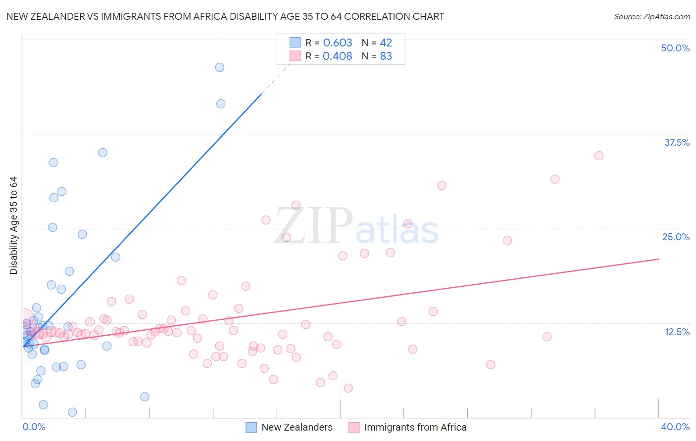 New Zealander vs Immigrants from Africa Disability Age 35 to 64