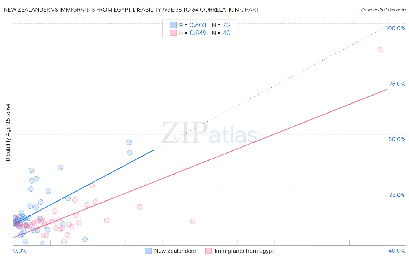 New Zealander vs Immigrants from Egypt Disability Age 35 to 64