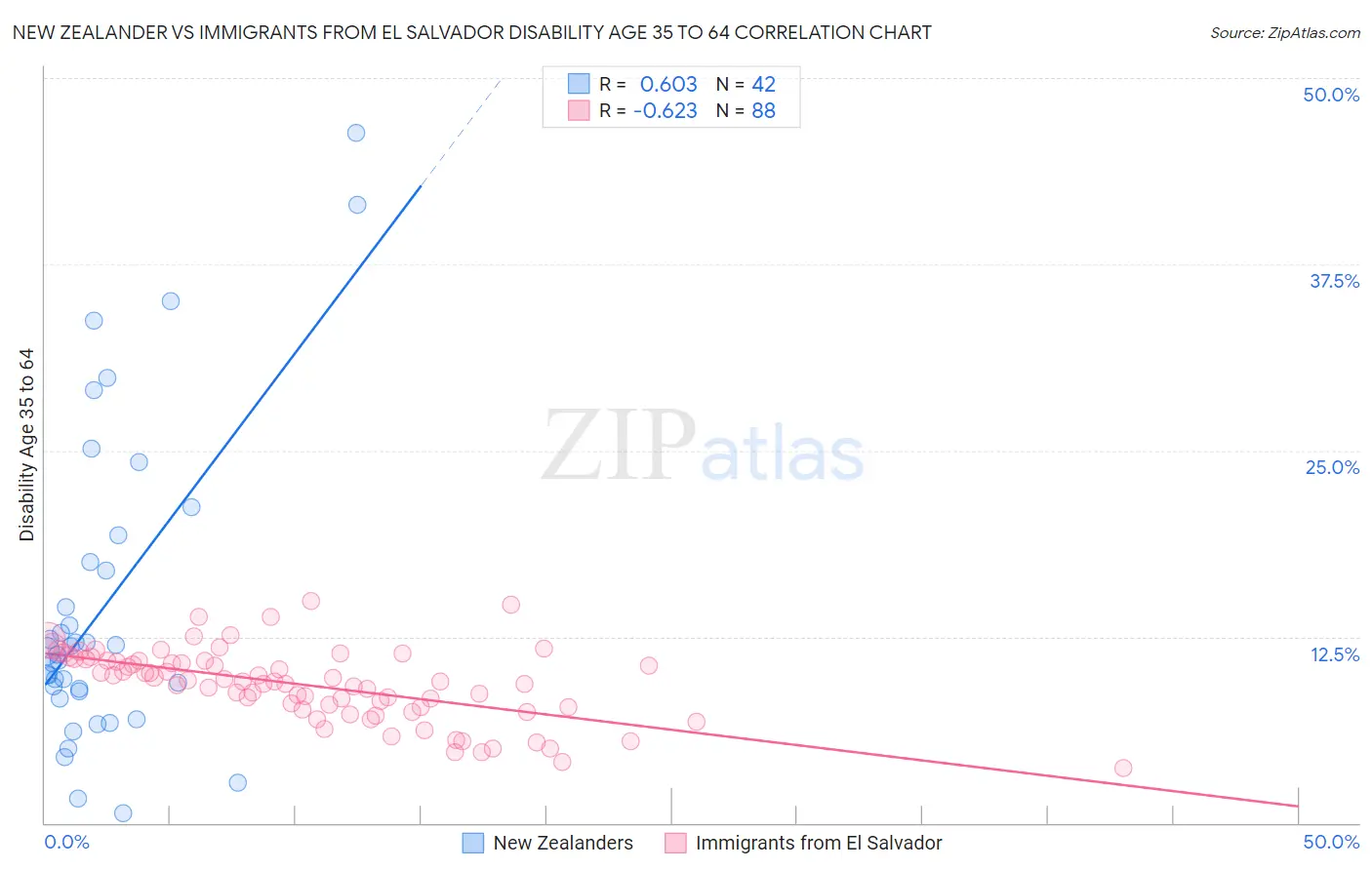 New Zealander vs Immigrants from El Salvador Disability Age 35 to 64