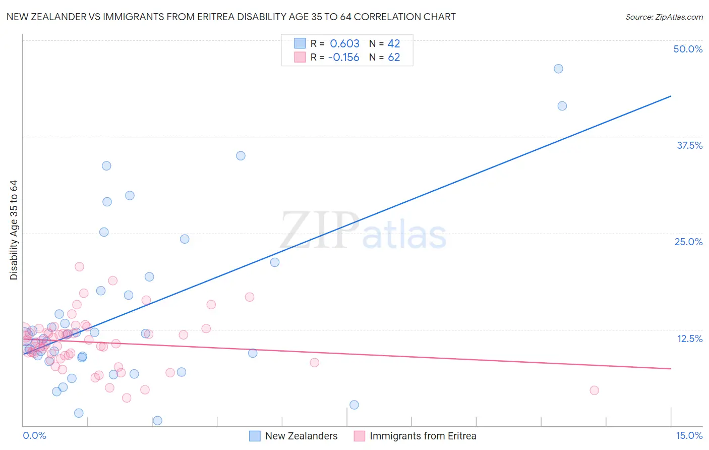 New Zealander vs Immigrants from Eritrea Disability Age 35 to 64