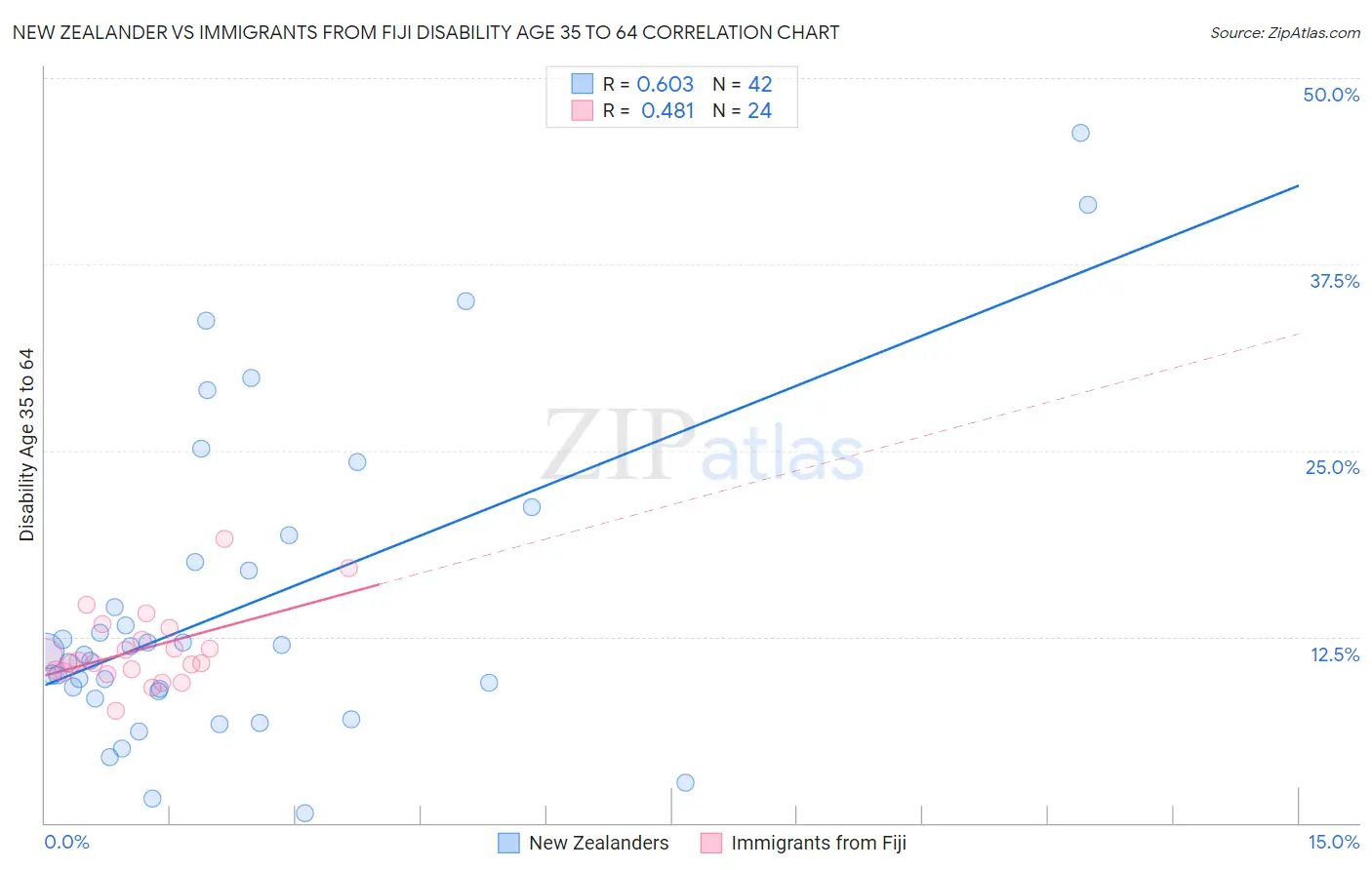 New Zealander vs Immigrants from Fiji Disability Age 35 to 64