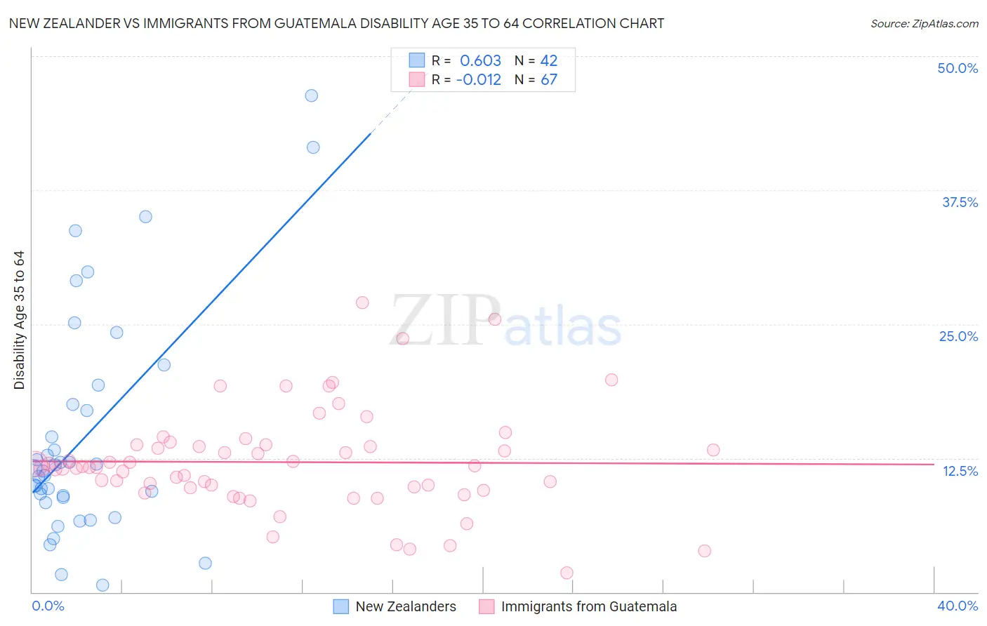 New Zealander vs Immigrants from Guatemala Disability Age 35 to 64