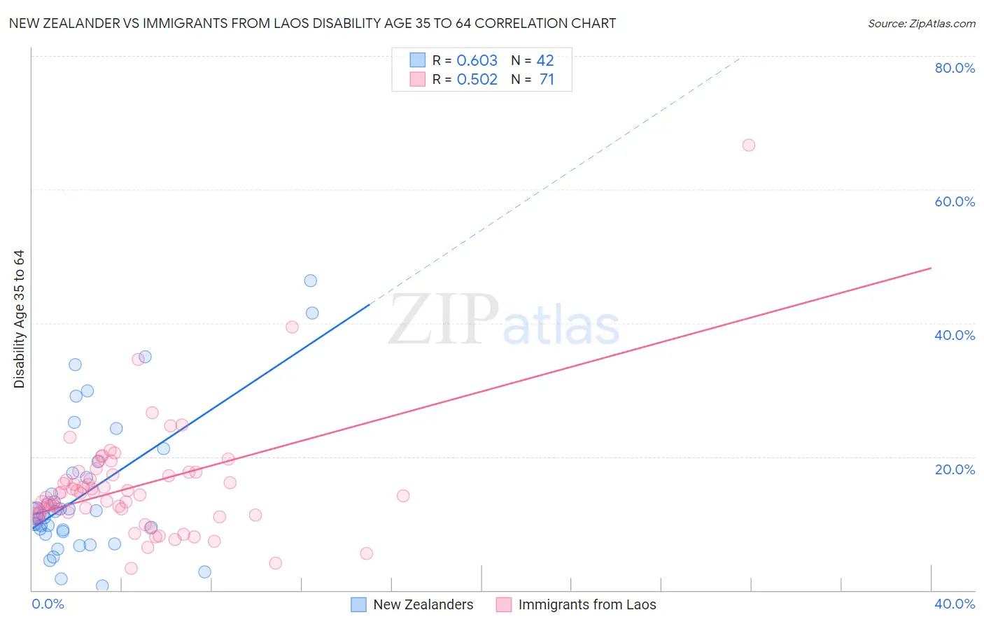 New Zealander vs Immigrants from Laos Disability Age 35 to 64