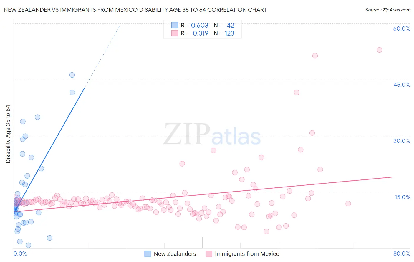 New Zealander vs Immigrants from Mexico Disability Age 35 to 64