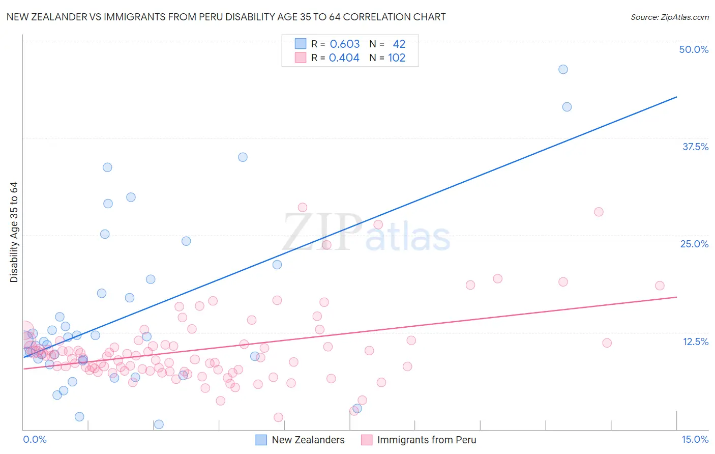 New Zealander vs Immigrants from Peru Disability Age 35 to 64