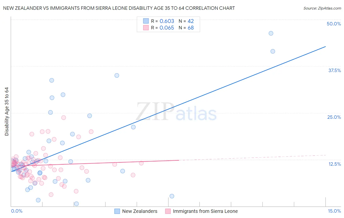 New Zealander vs Immigrants from Sierra Leone Disability Age 35 to 64