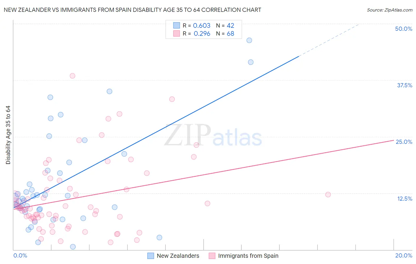 New Zealander vs Immigrants from Spain Disability Age 35 to 64