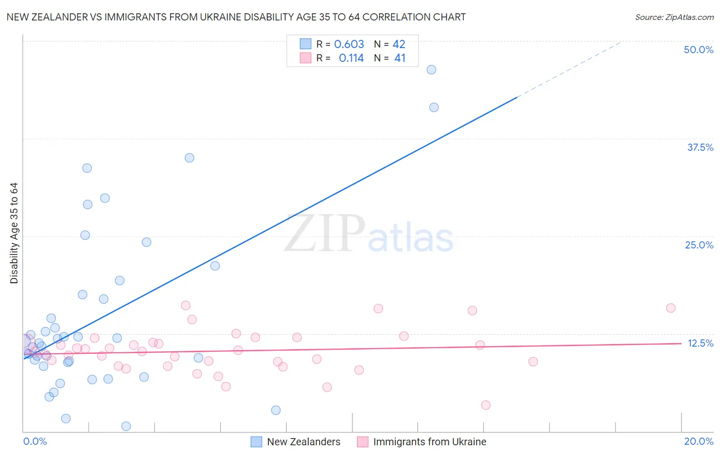 New Zealander vs Immigrants from Ukraine Disability Age 35 to 64