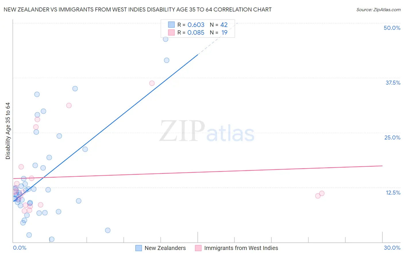 New Zealander vs Immigrants from West Indies Disability Age 35 to 64