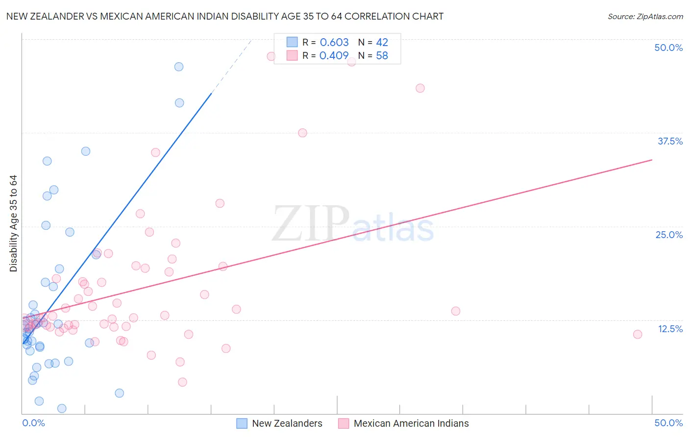 New Zealander vs Mexican American Indian Disability Age 35 to 64