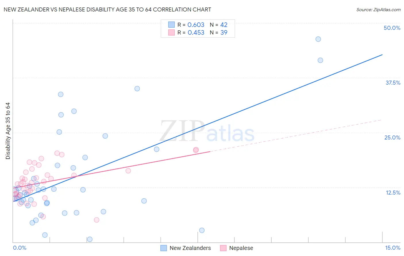 New Zealander vs Nepalese Disability Age 35 to 64