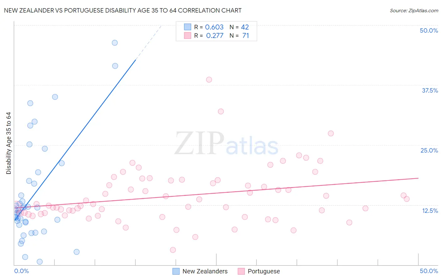 New Zealander vs Portuguese Disability Age 35 to 64