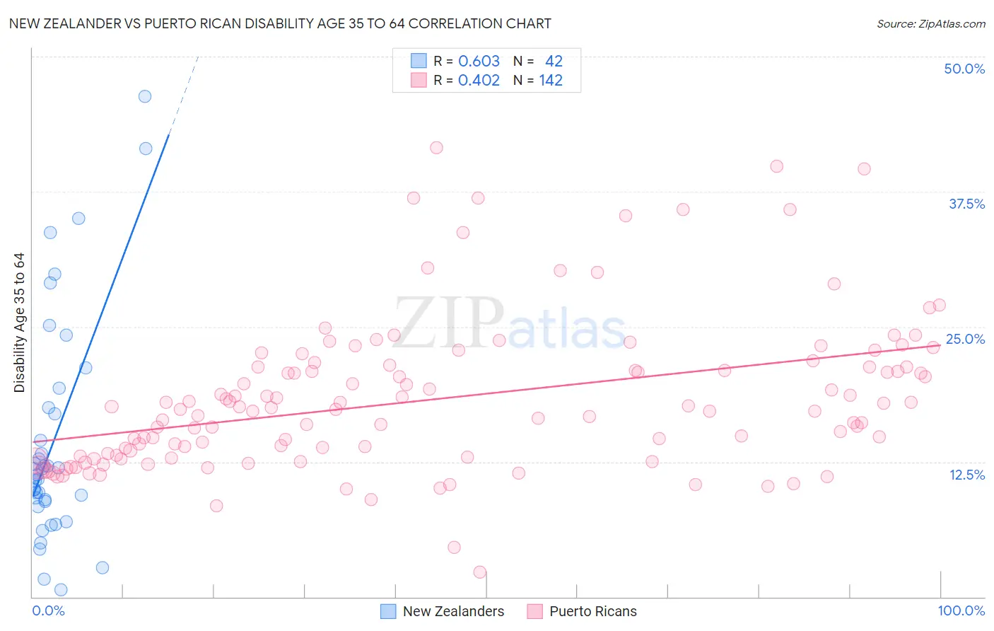 New Zealander vs Puerto Rican Disability Age 35 to 64