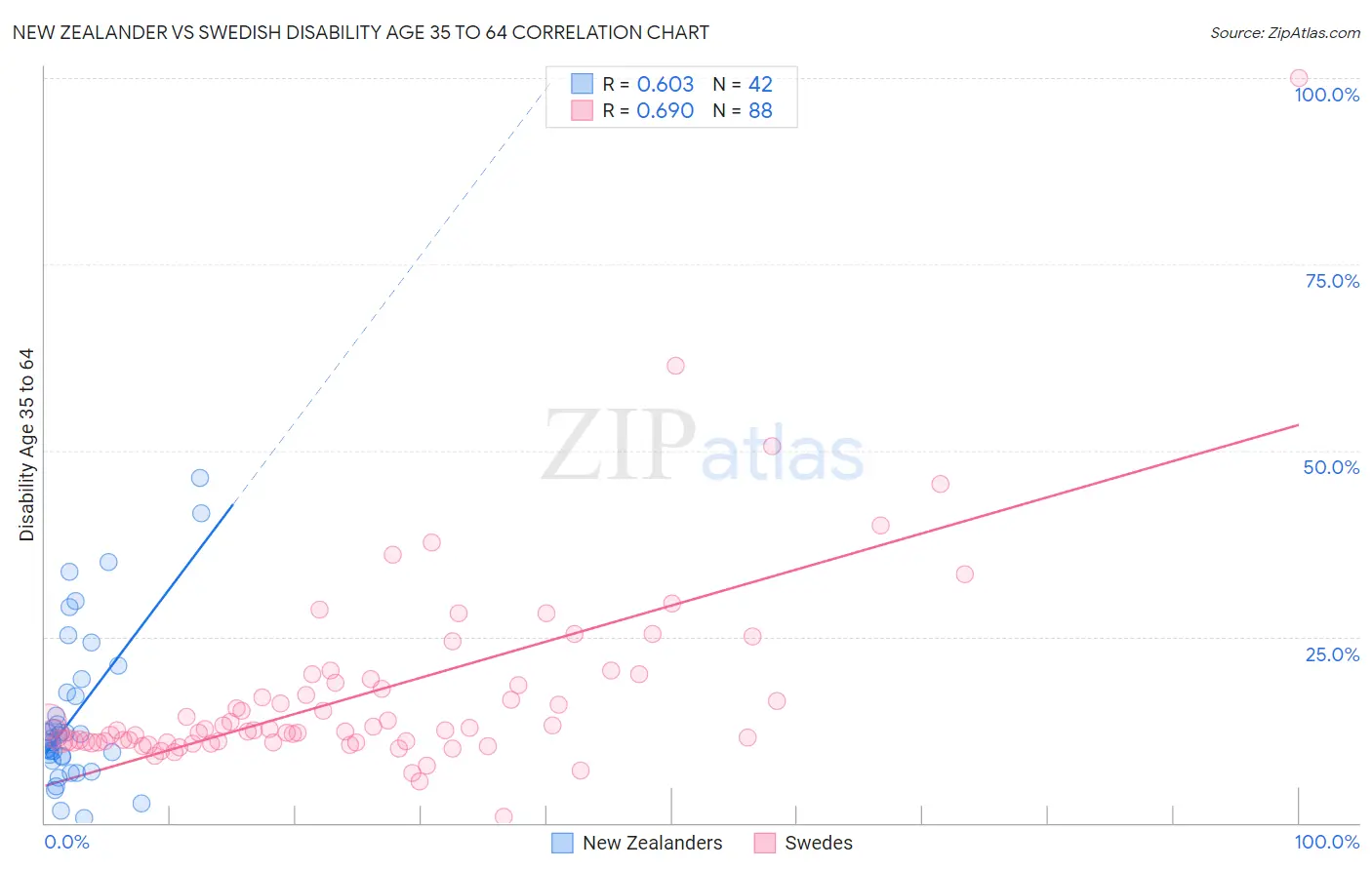 New Zealander vs Swedish Disability Age 35 to 64