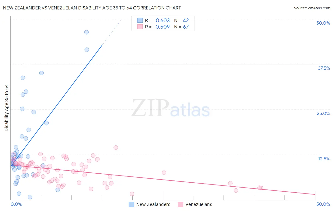 New Zealander vs Venezuelan Disability Age 35 to 64