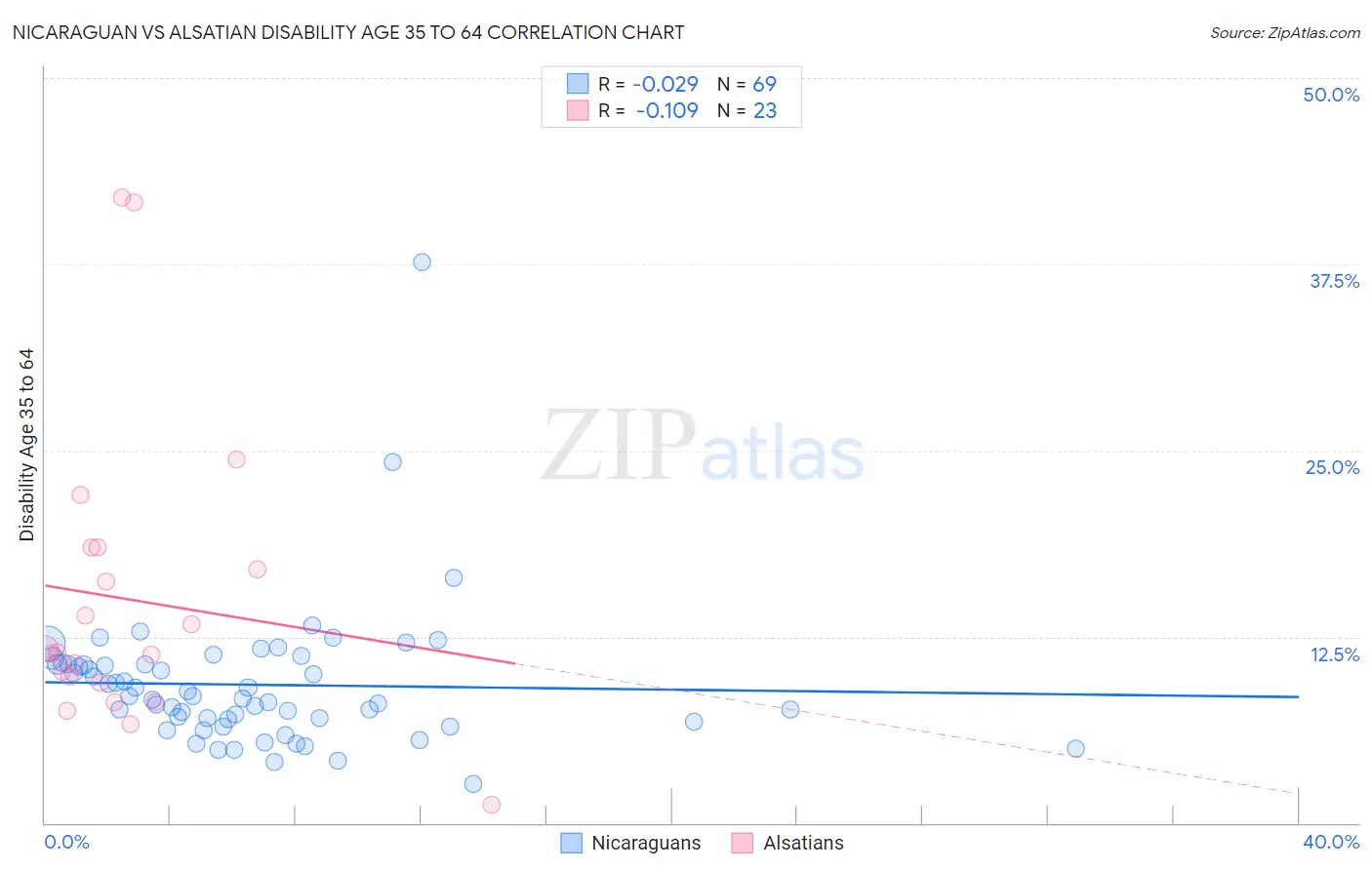 Nicaraguan vs Alsatian Disability Age 35 to 64