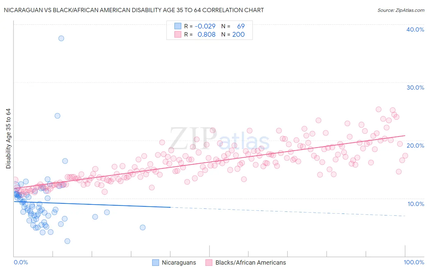Nicaraguan vs Black/African American Disability Age 35 to 64