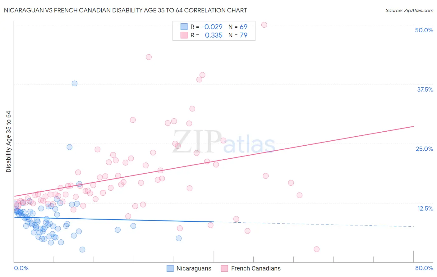 Nicaraguan vs French Canadian Disability Age 35 to 64