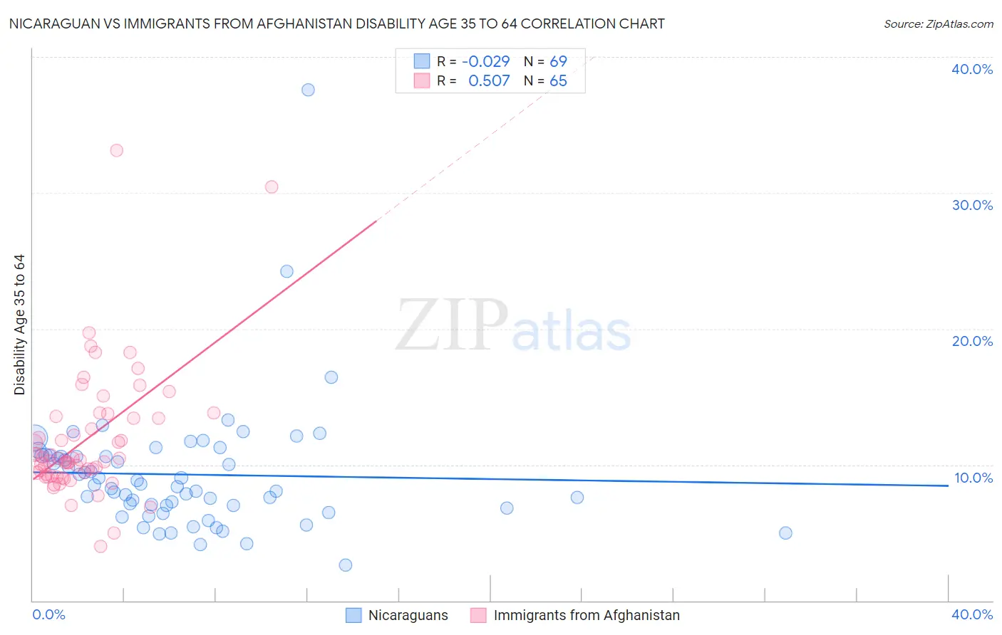 Nicaraguan vs Immigrants from Afghanistan Disability Age 35 to 64