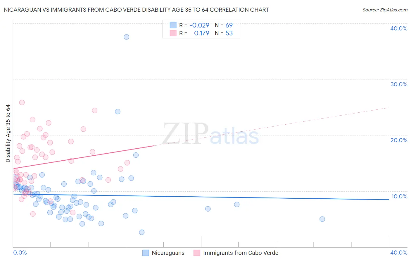 Nicaraguan vs Immigrants from Cabo Verde Disability Age 35 to 64