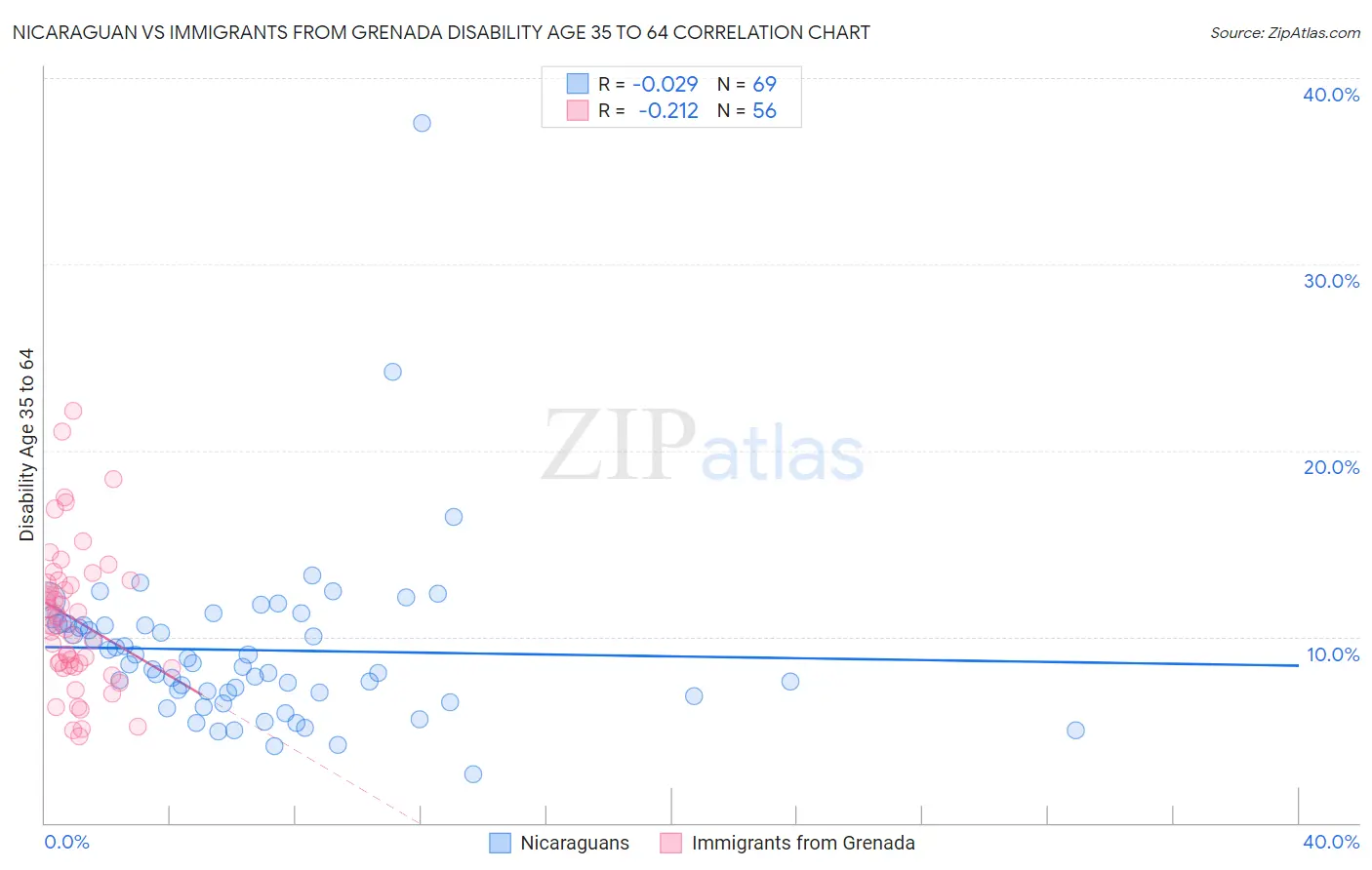 Nicaraguan vs Immigrants from Grenada Disability Age 35 to 64