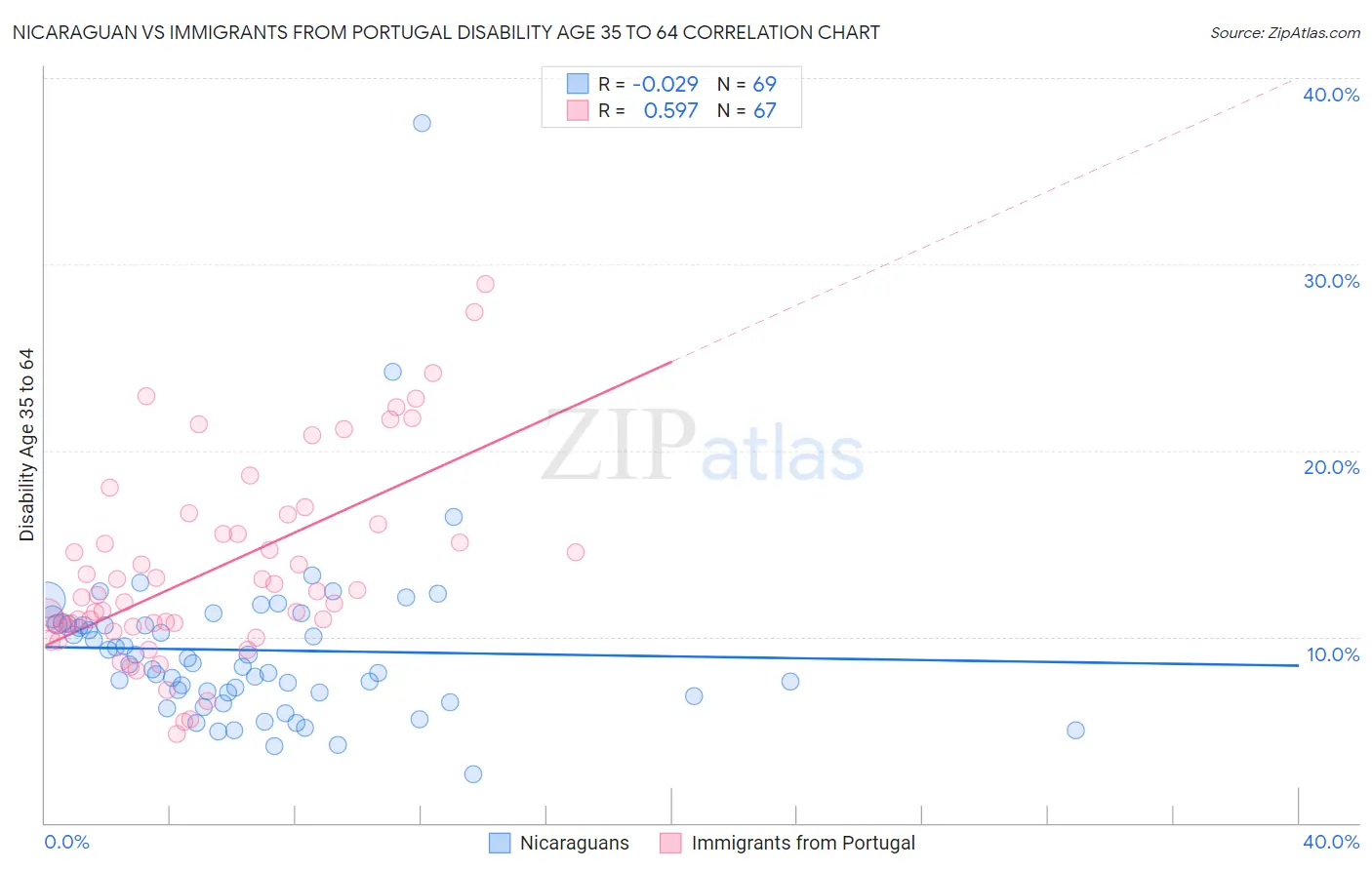 Nicaraguan vs Immigrants from Portugal Disability Age 35 to 64