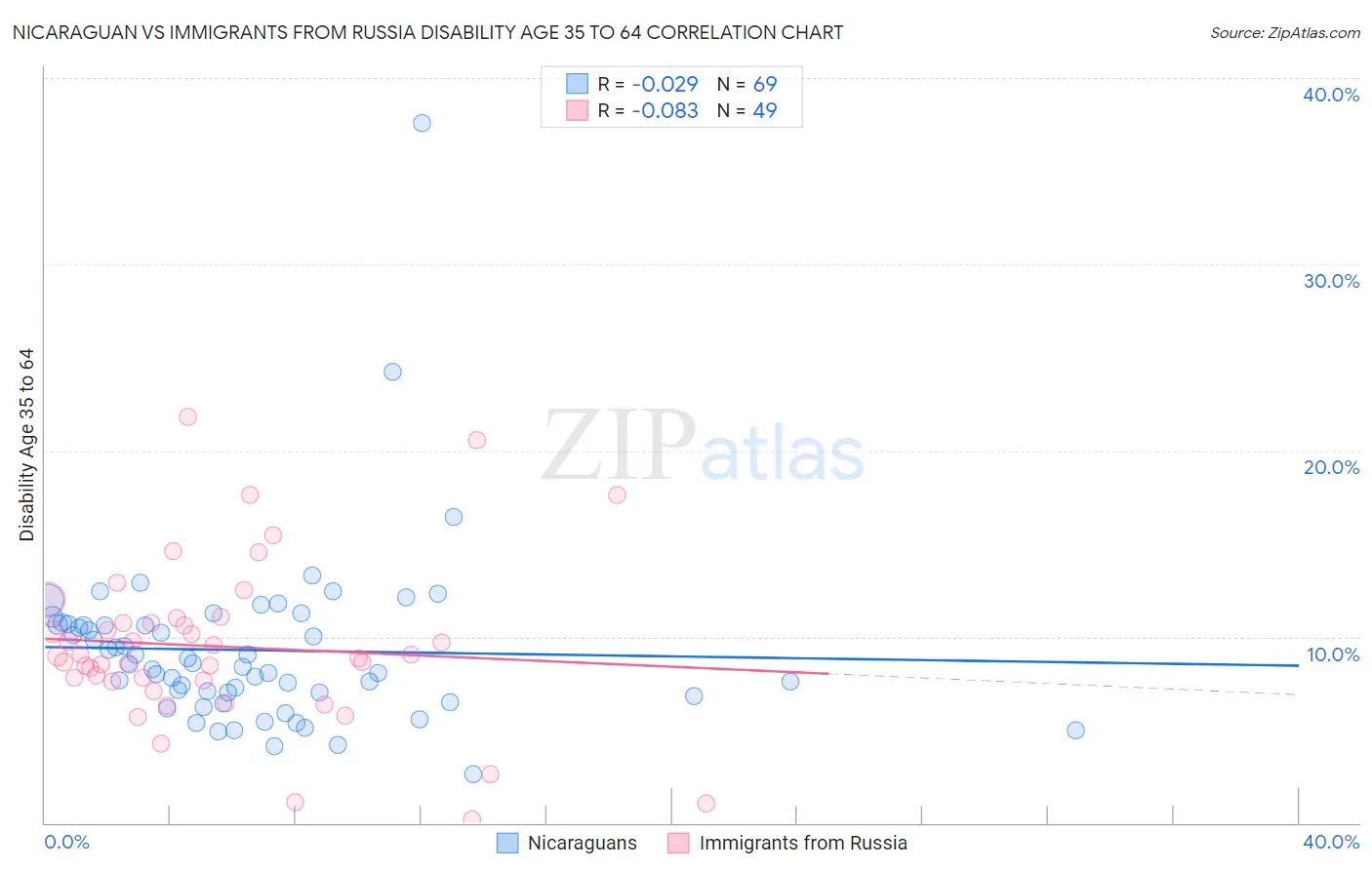 Nicaraguan vs Immigrants from Russia Disability Age 35 to 64