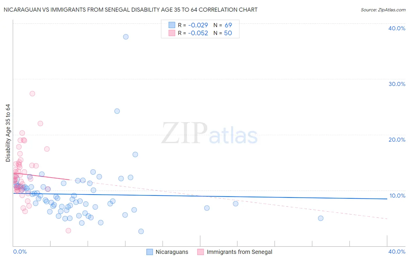 Nicaraguan vs Immigrants from Senegal Disability Age 35 to 64