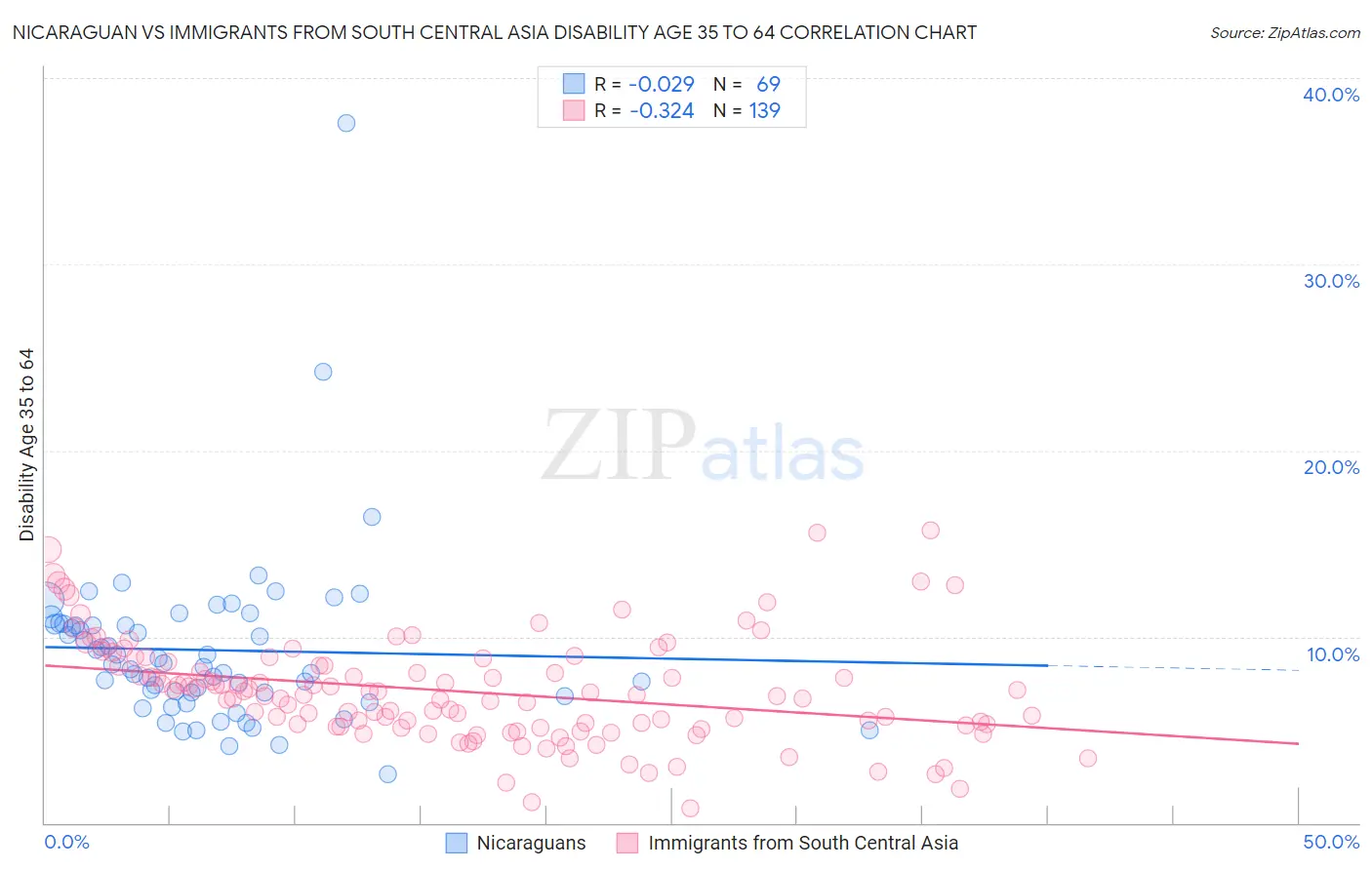 Nicaraguan vs Immigrants from South Central Asia Disability Age 35 to 64