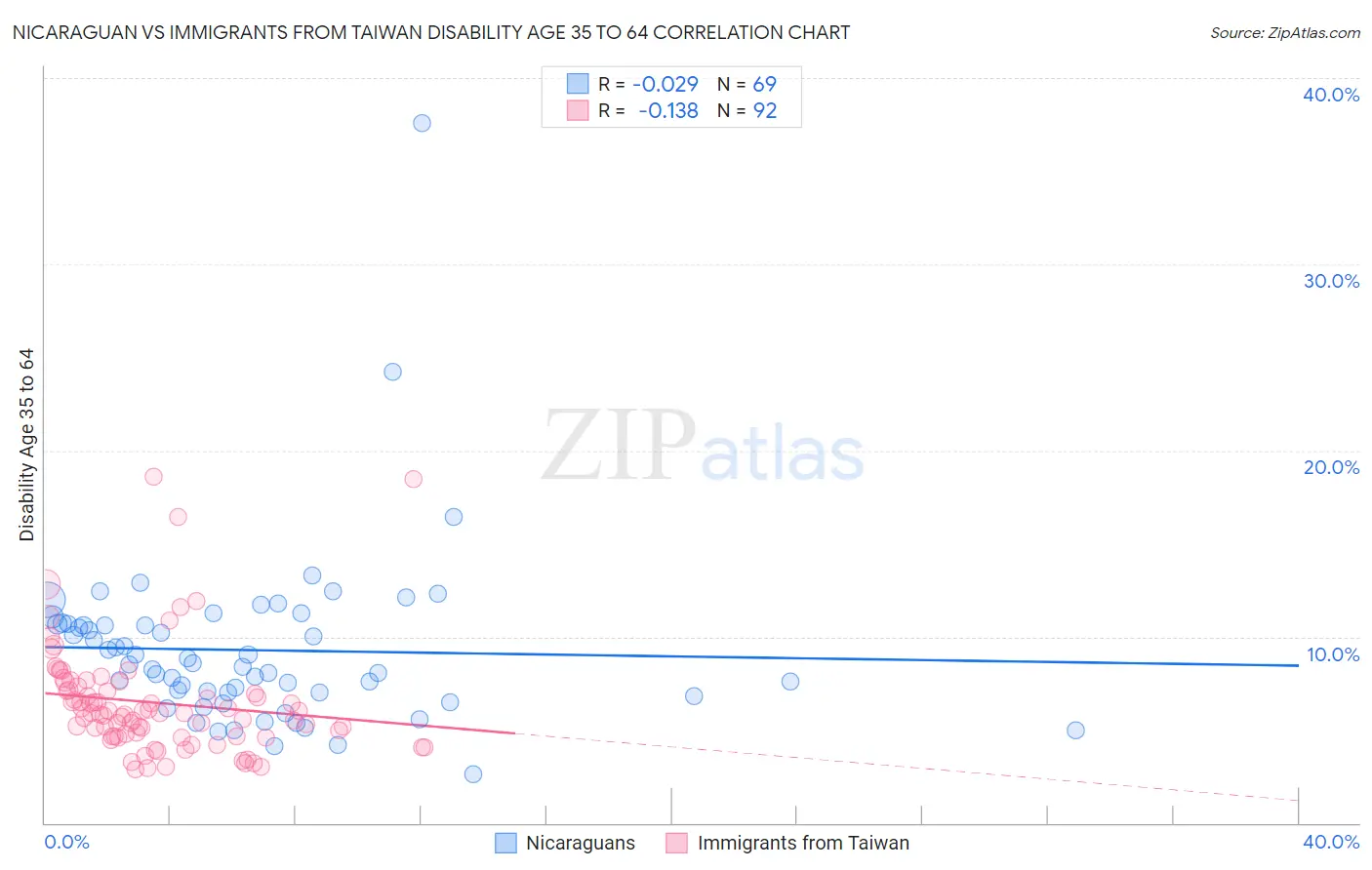 Nicaraguan vs Immigrants from Taiwan Disability Age 35 to 64