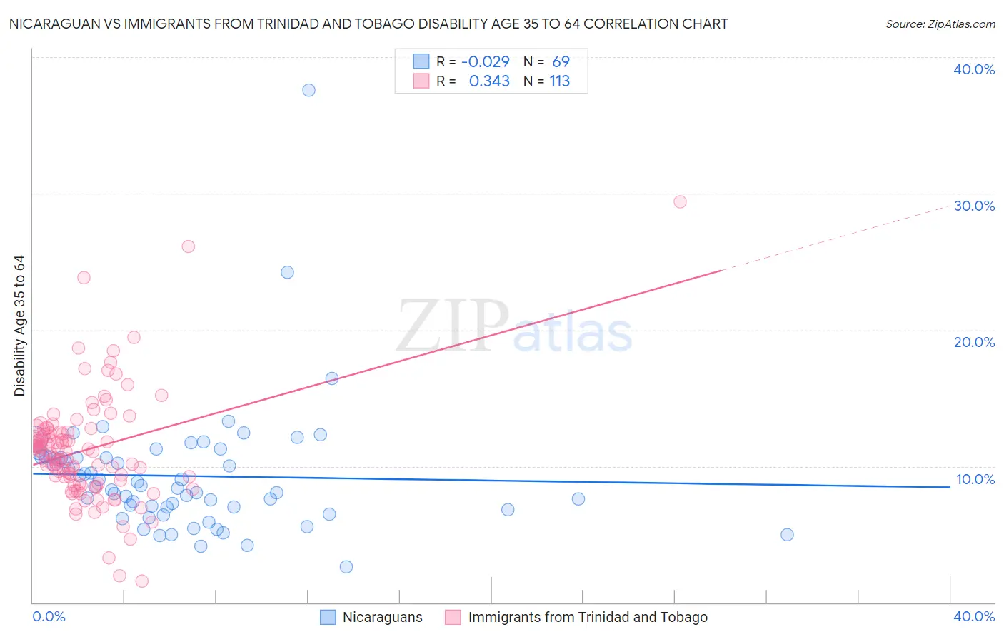 Nicaraguan vs Immigrants from Trinidad and Tobago Disability Age 35 to 64