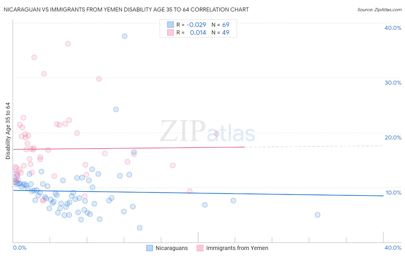 Nicaraguan vs Immigrants from Yemen Disability Age 35 to 64