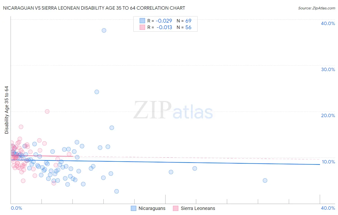 Nicaraguan vs Sierra Leonean Disability Age 35 to 64