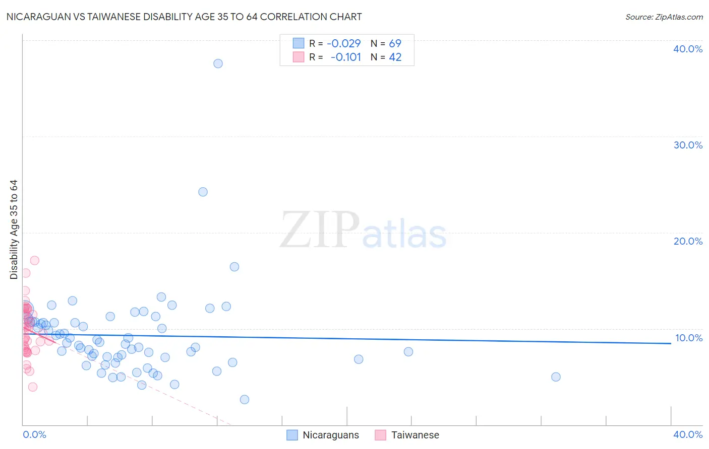 Nicaraguan vs Taiwanese Disability Age 35 to 64