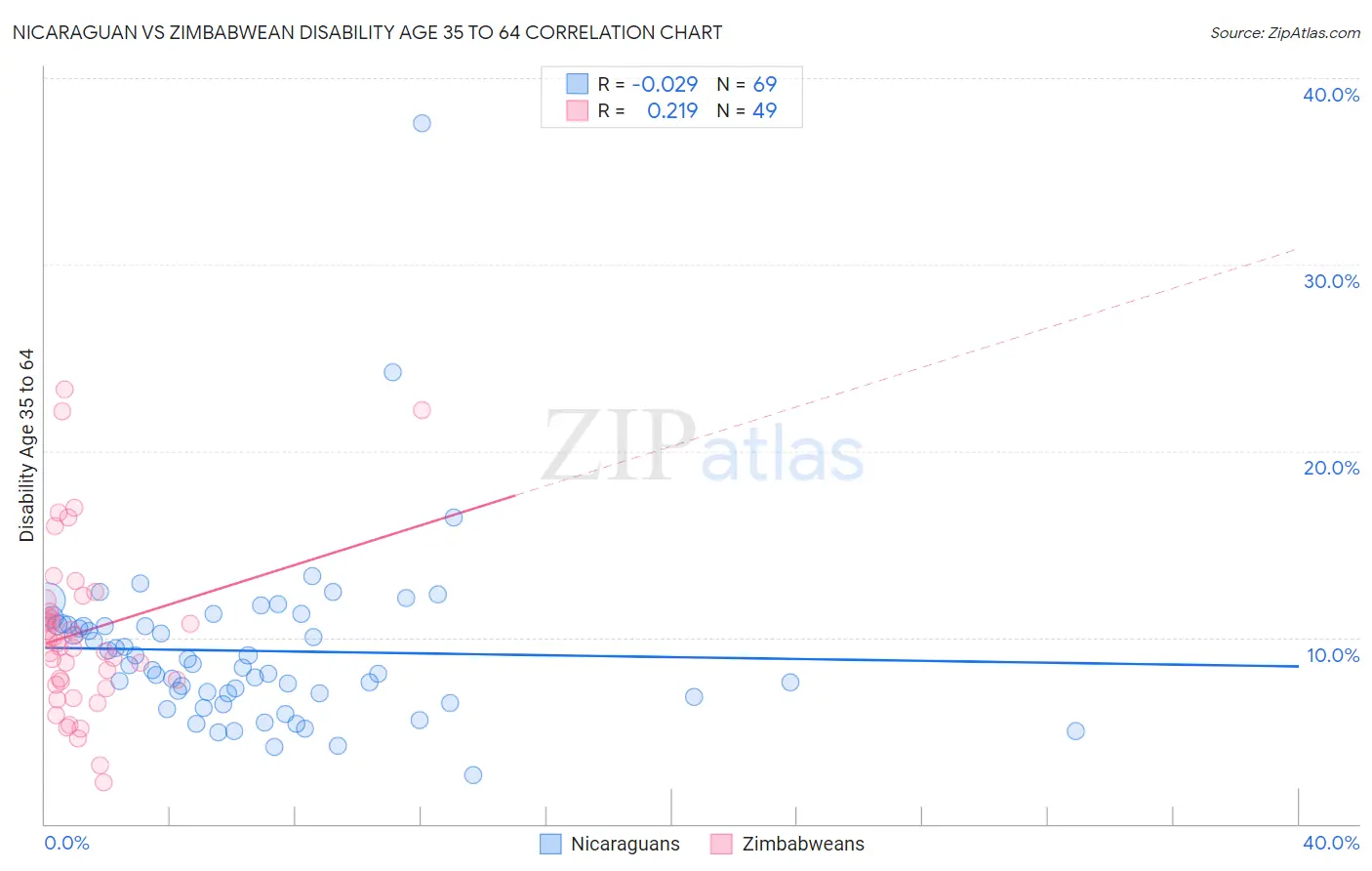 Nicaraguan vs Zimbabwean Disability Age 35 to 64