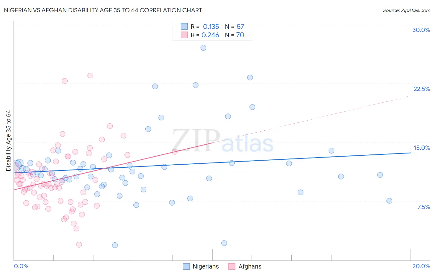 Nigerian vs Afghan Disability Age 35 to 64