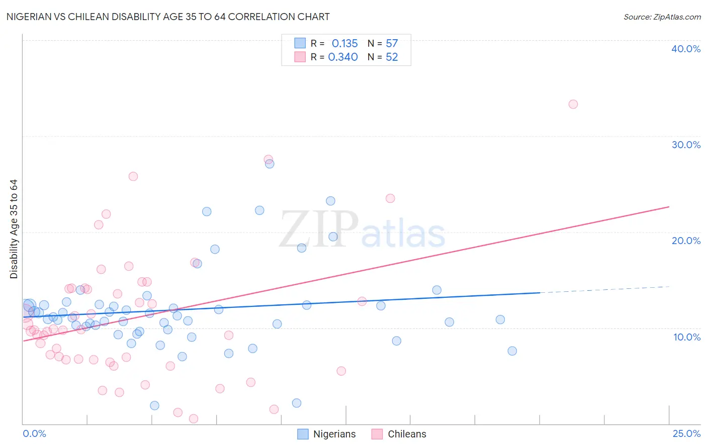 Nigerian vs Chilean Disability Age 35 to 64