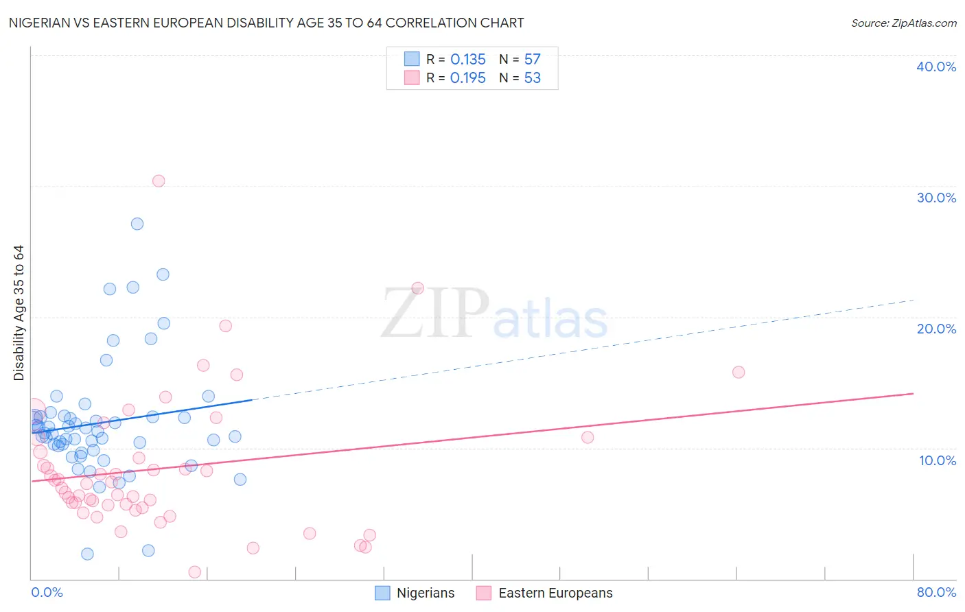 Nigerian vs Eastern European Disability Age 35 to 64