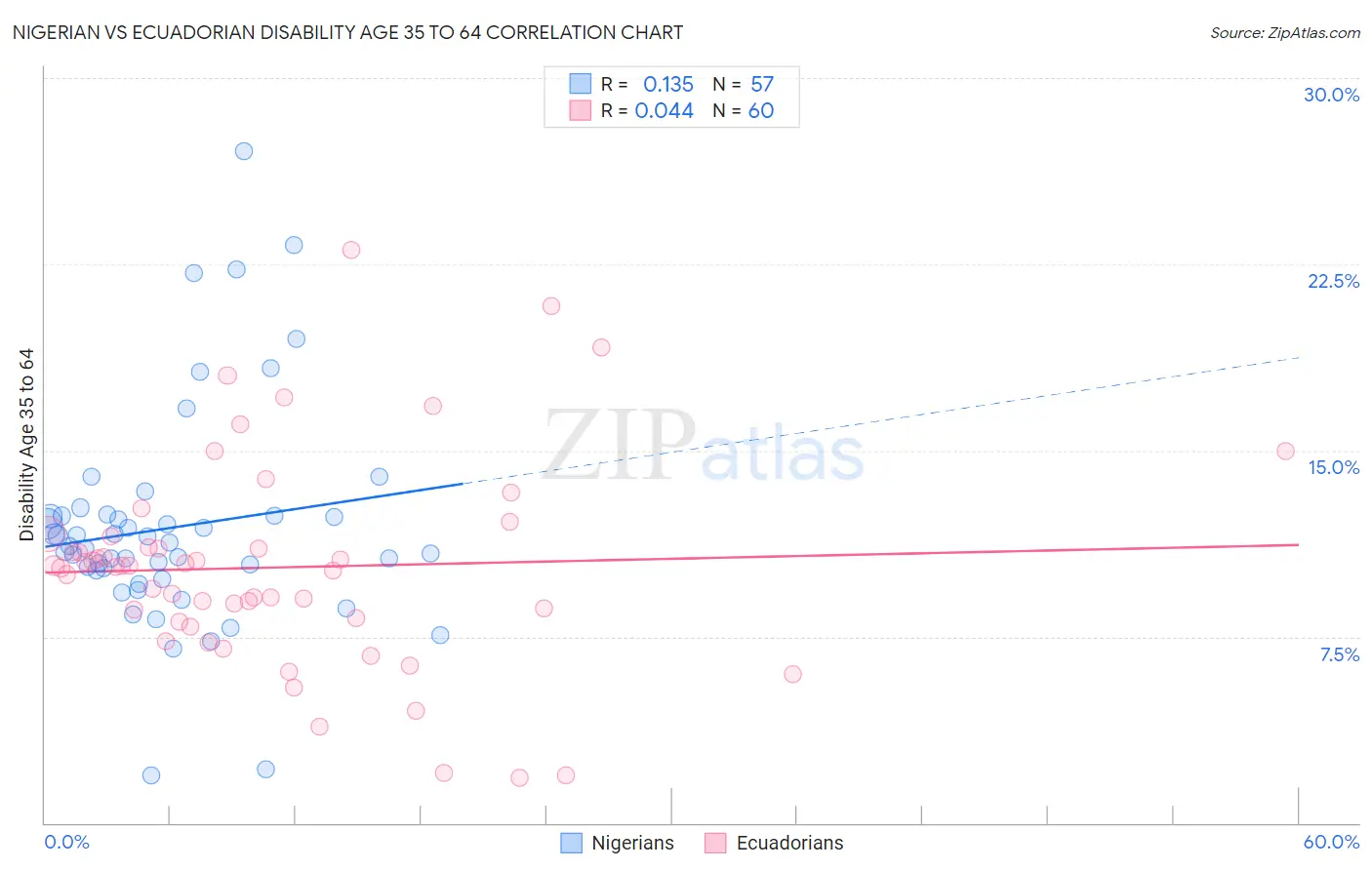 Nigerian vs Ecuadorian Disability Age 35 to 64