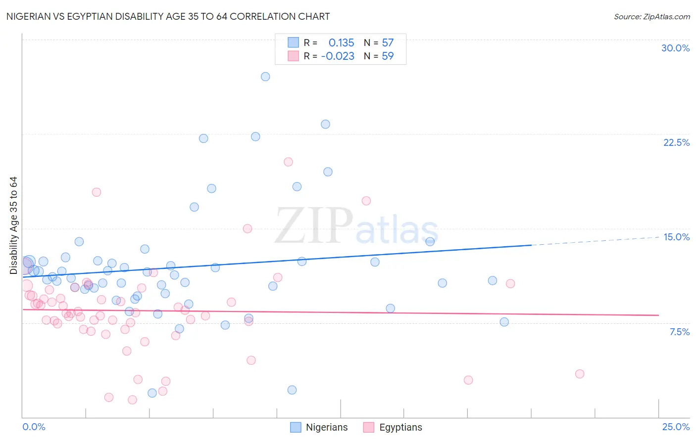 Nigerian vs Egyptian Disability Age 35 to 64