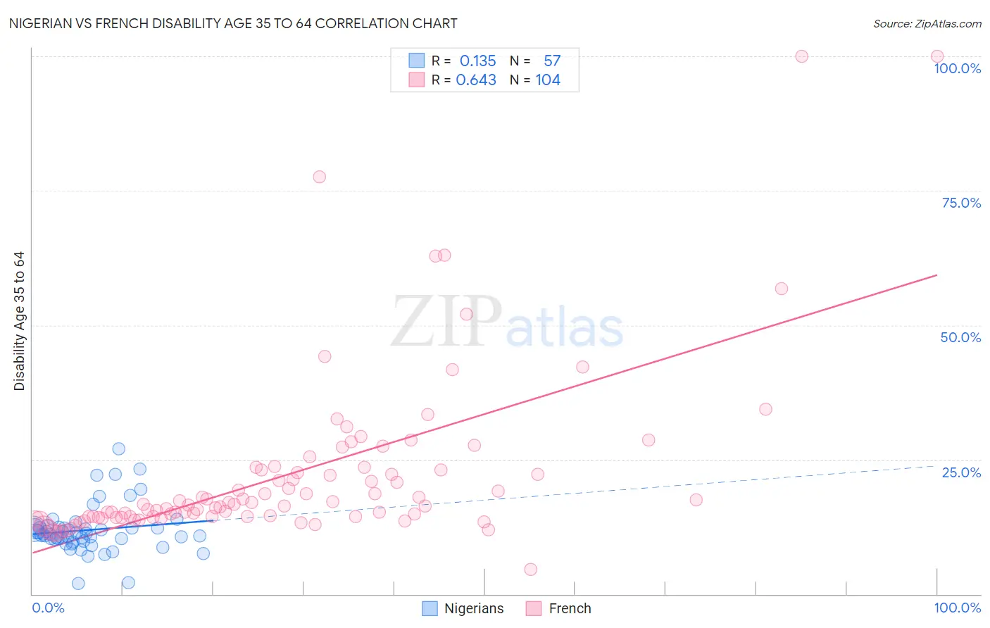 Nigerian vs French Disability Age 35 to 64