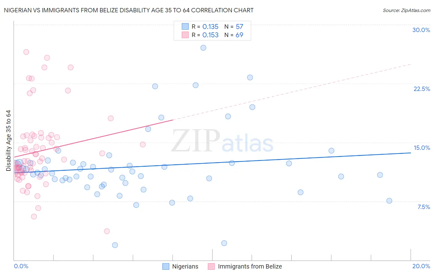 Nigerian vs Immigrants from Belize Disability Age 35 to 64